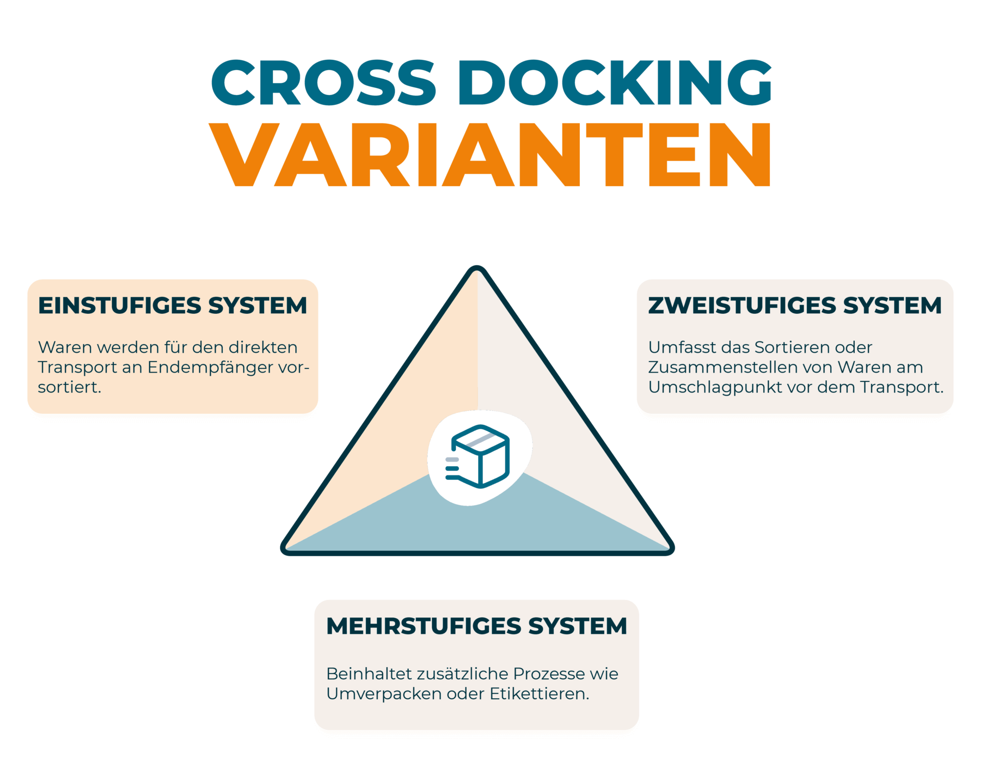 Cross Docking Varianten
