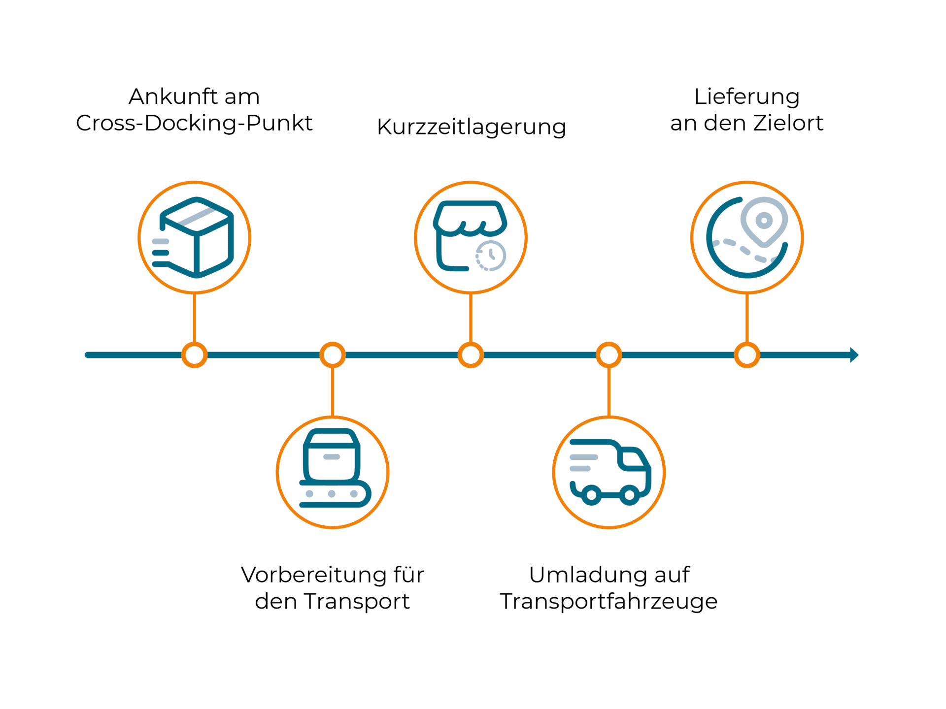 Cross Docking Prozess