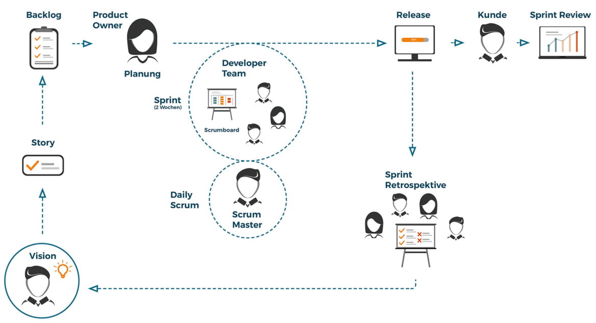 Arbeit nach Scrum bei e-velopment