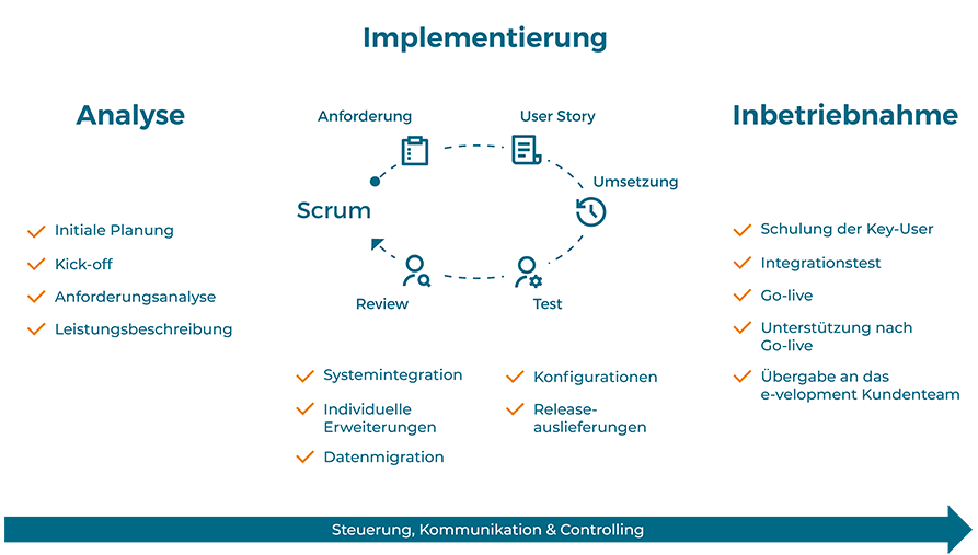 Projektmethodik von e-velopment zur Software-Einführung